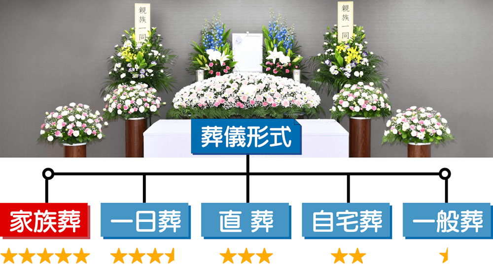 大阪府堺市葬儀形式